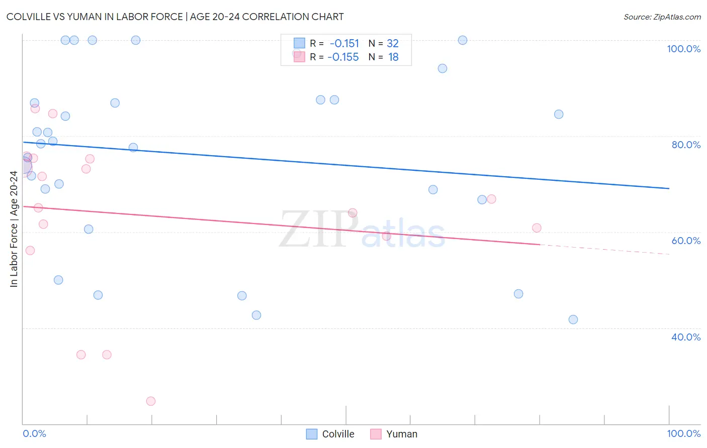 Colville vs Yuman In Labor Force | Age 20-24
