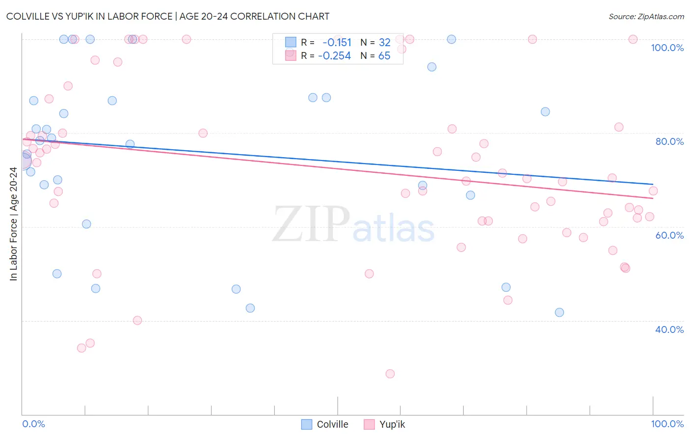 Colville vs Yup'ik In Labor Force | Age 20-24