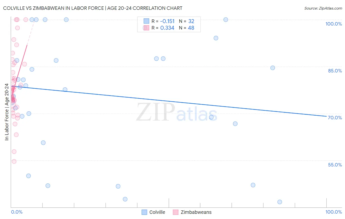 Colville vs Zimbabwean In Labor Force | Age 20-24