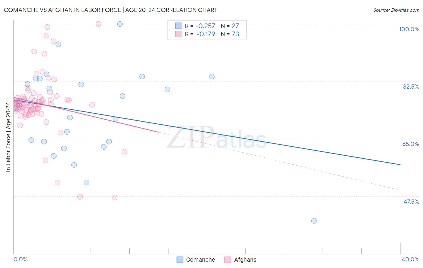 Comanche vs Afghan In Labor Force | Age 20-24
