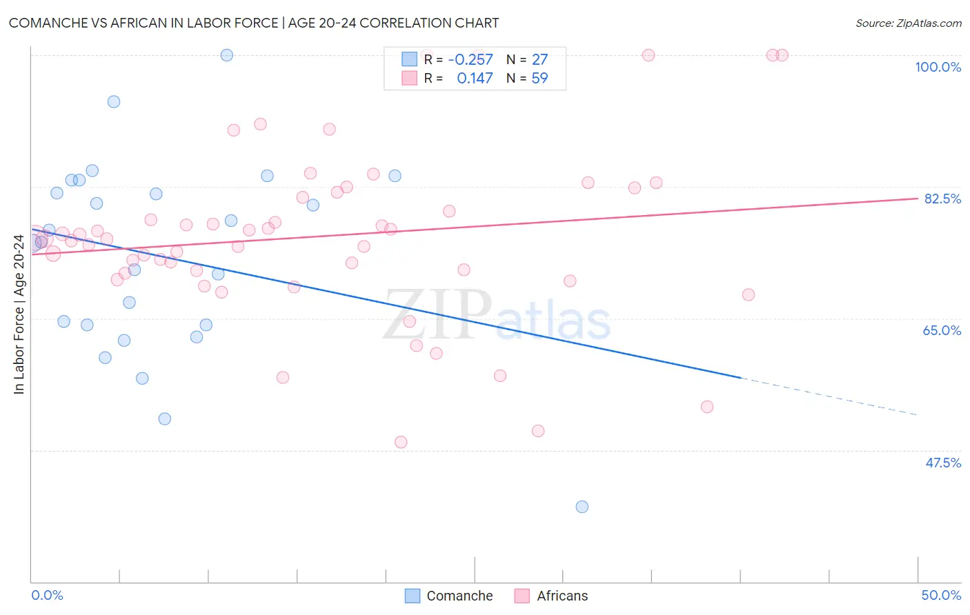 Comanche vs African In Labor Force | Age 20-24