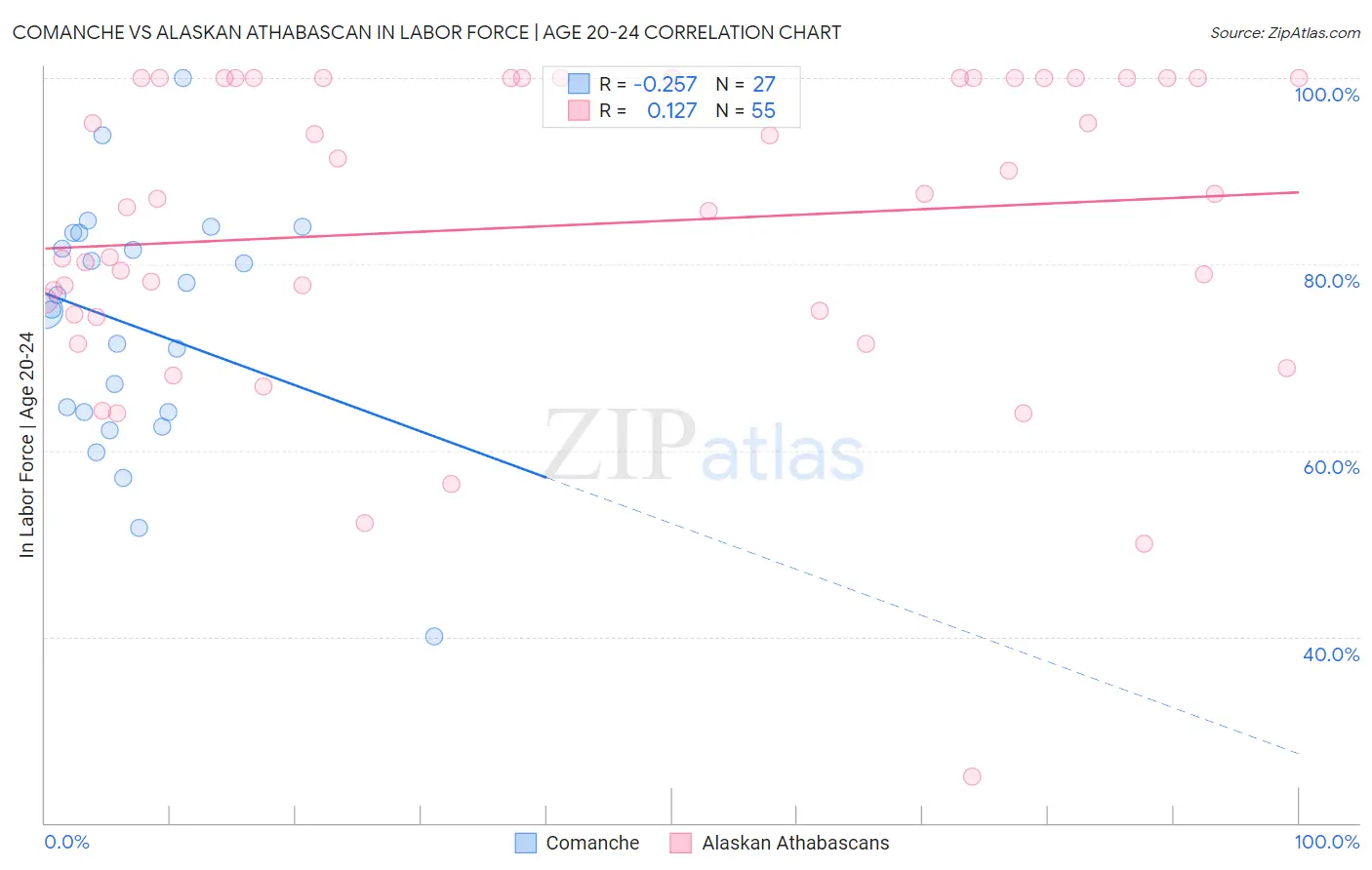 Comanche vs Alaskan Athabascan In Labor Force | Age 20-24