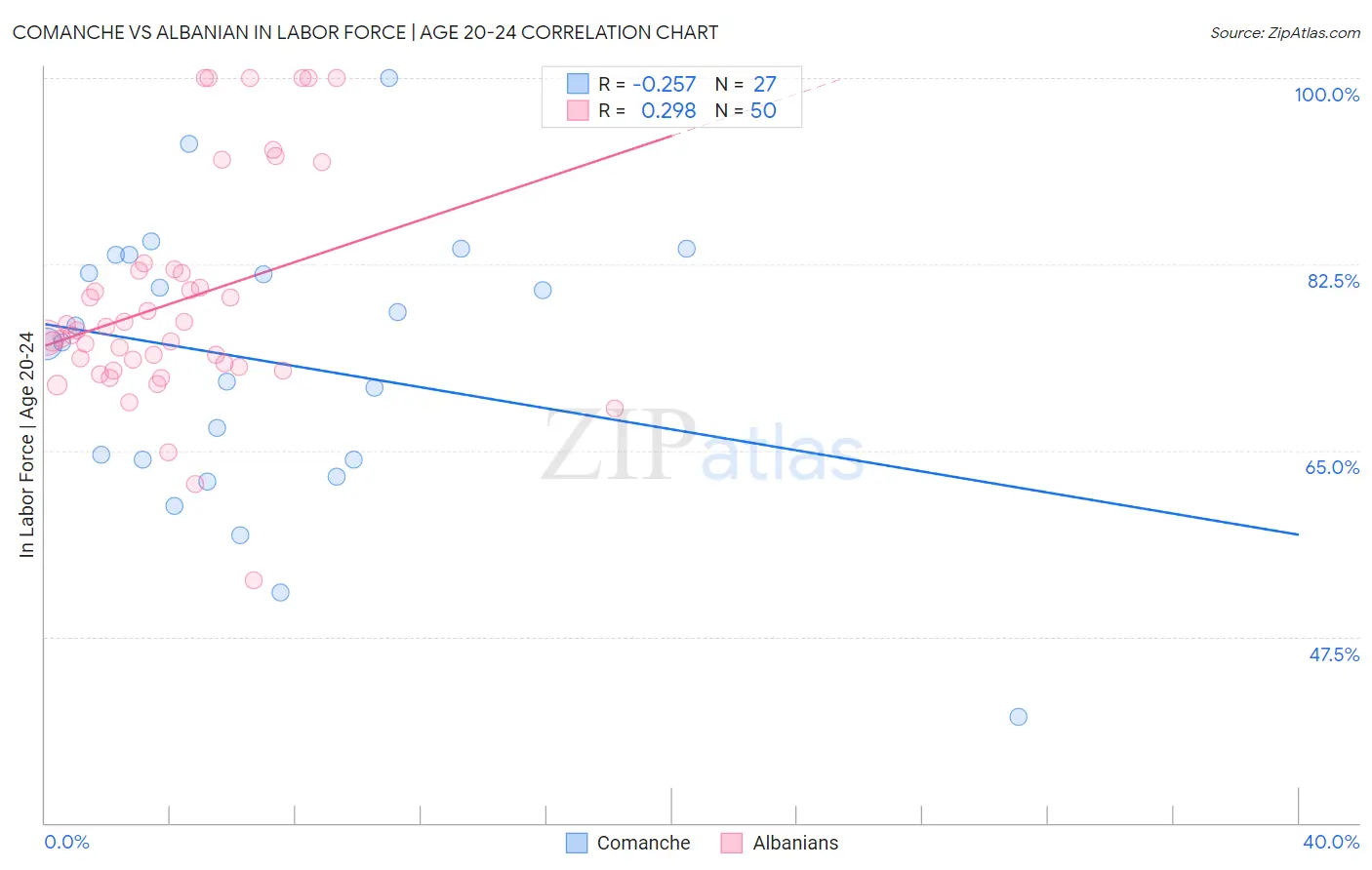 Comanche vs Albanian In Labor Force | Age 20-24