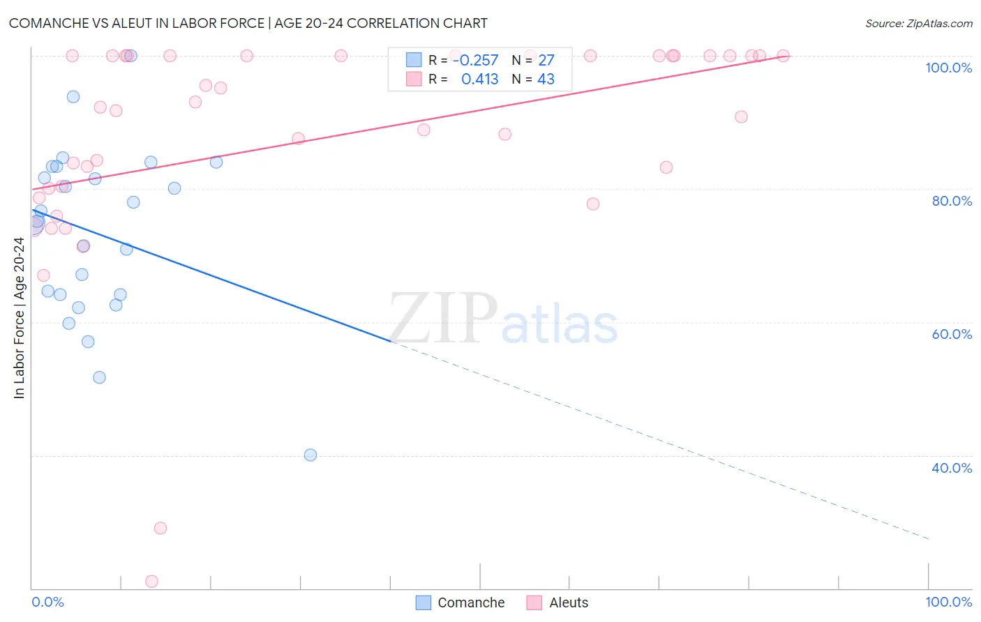 Comanche vs Aleut In Labor Force | Age 20-24