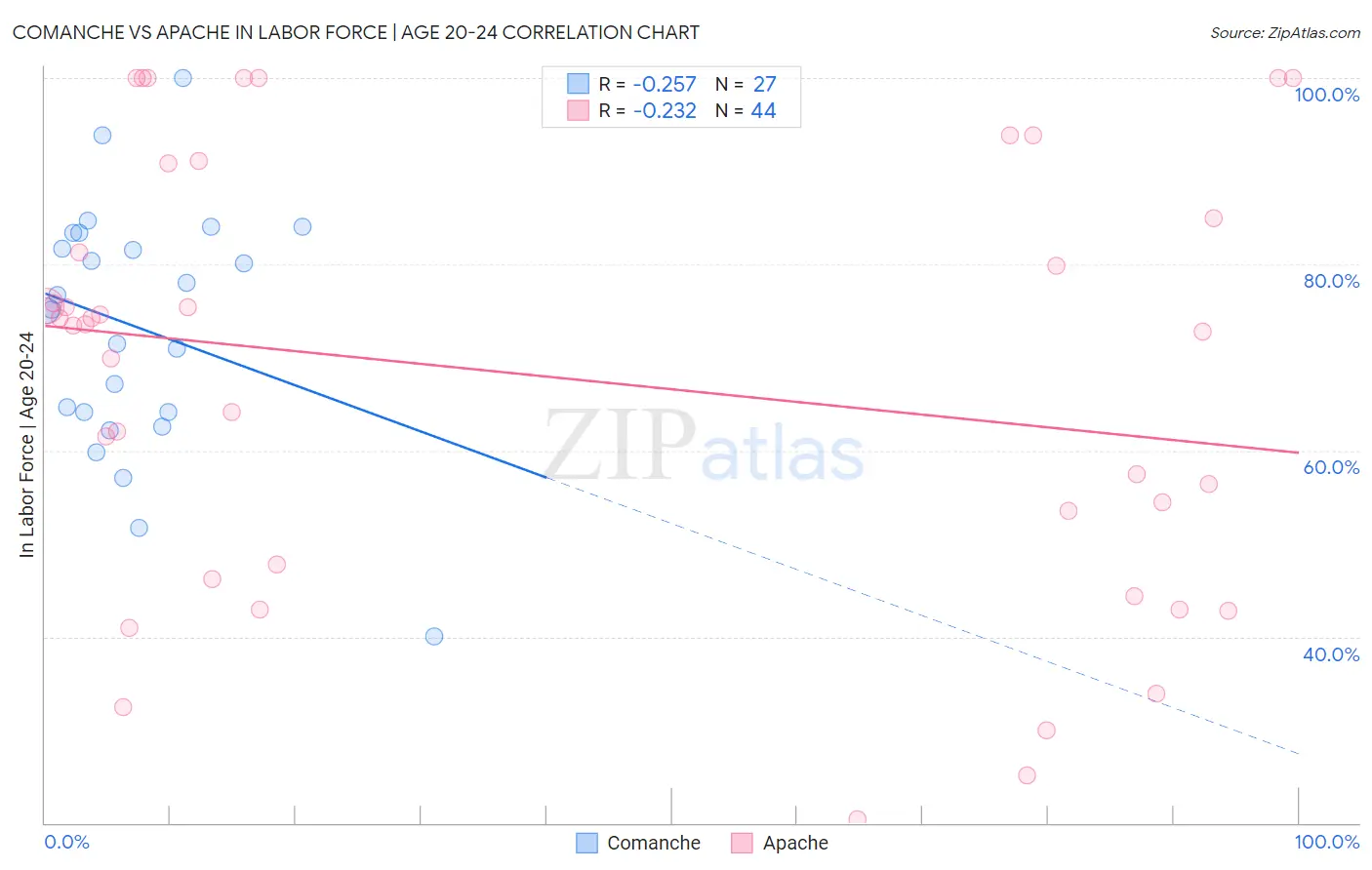 Comanche vs Apache In Labor Force | Age 20-24