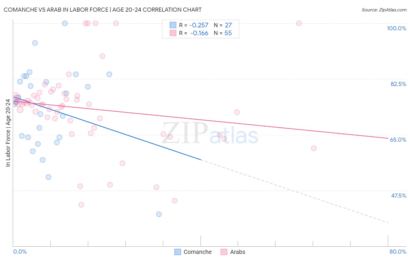 Comanche vs Arab In Labor Force | Age 20-24