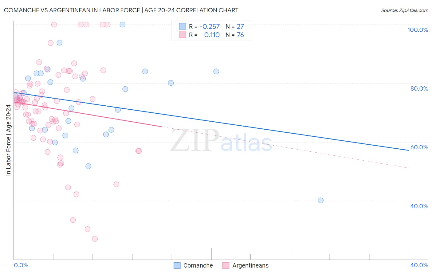Comanche vs Argentinean In Labor Force | Age 20-24