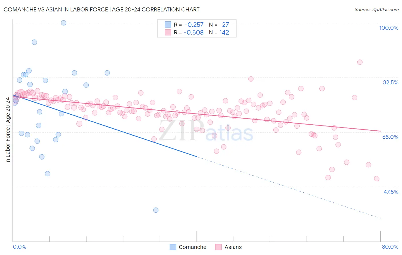 Comanche vs Asian In Labor Force | Age 20-24
