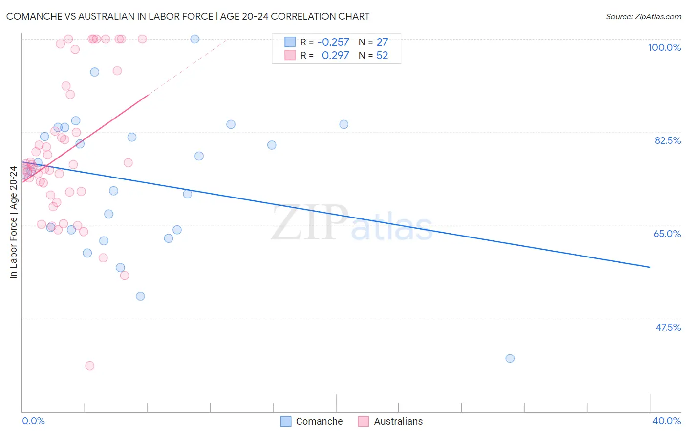 Comanche vs Australian In Labor Force | Age 20-24