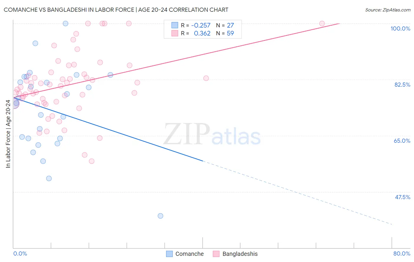Comanche vs Bangladeshi In Labor Force | Age 20-24