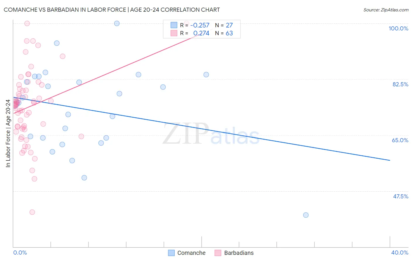 Comanche vs Barbadian In Labor Force | Age 20-24
