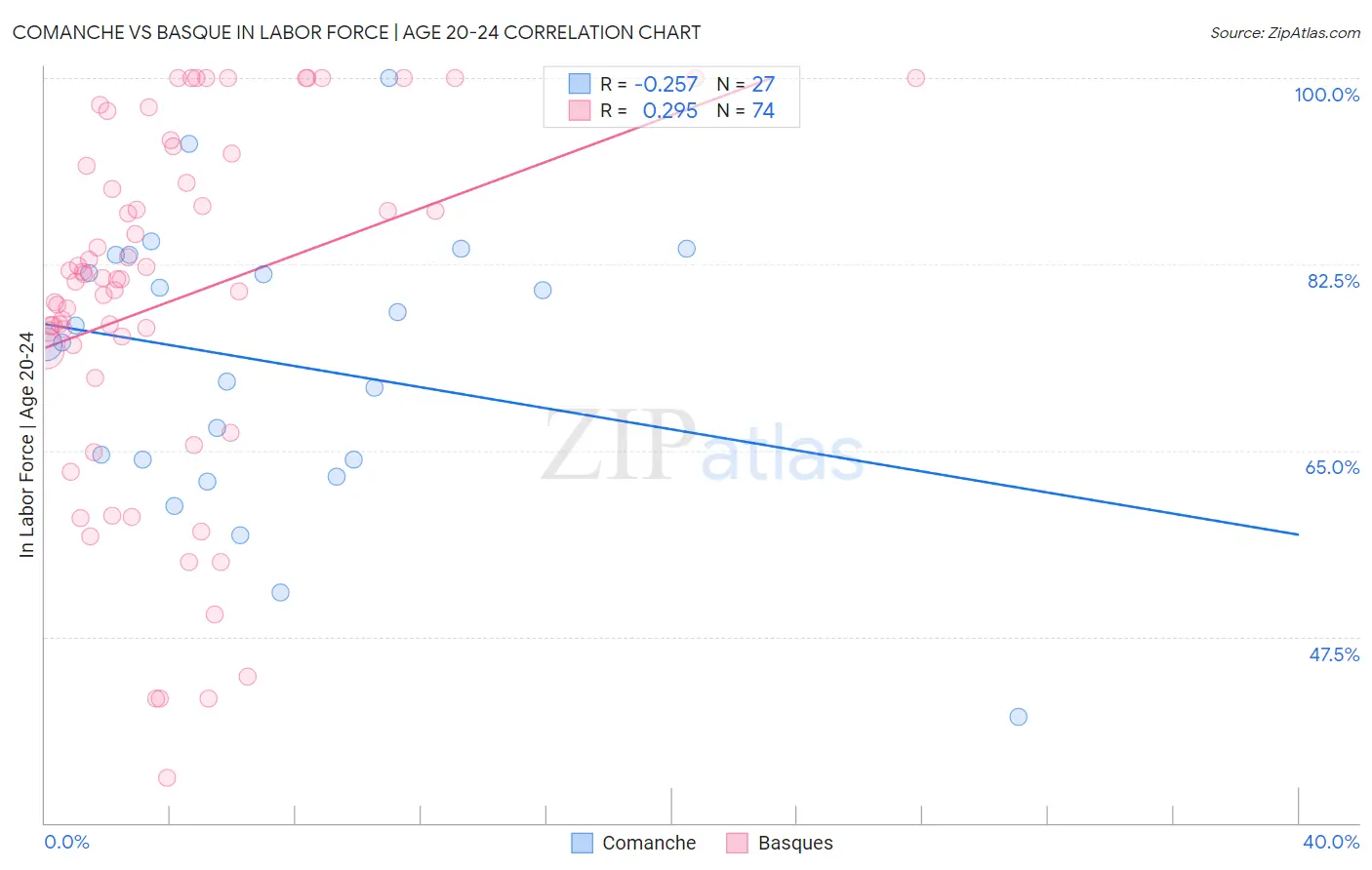 Comanche vs Basque In Labor Force | Age 20-24
