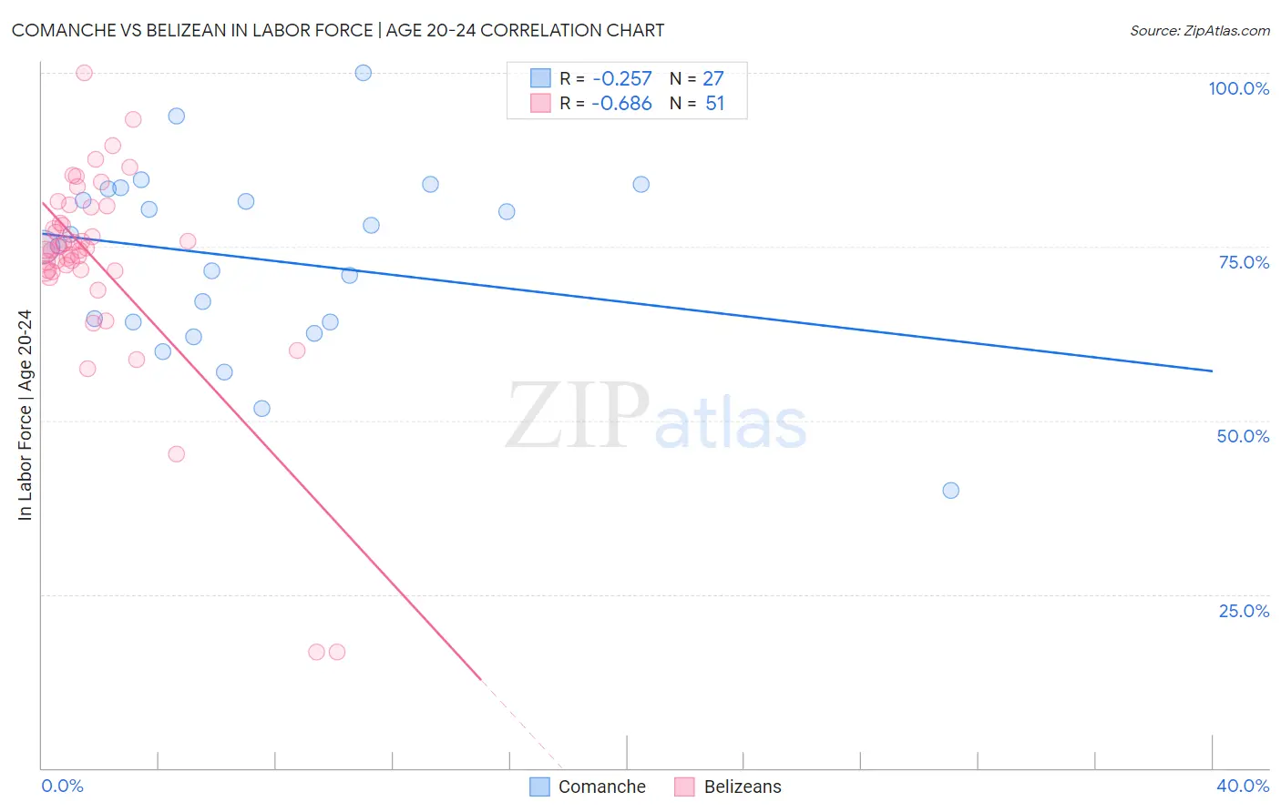 Comanche vs Belizean In Labor Force | Age 20-24