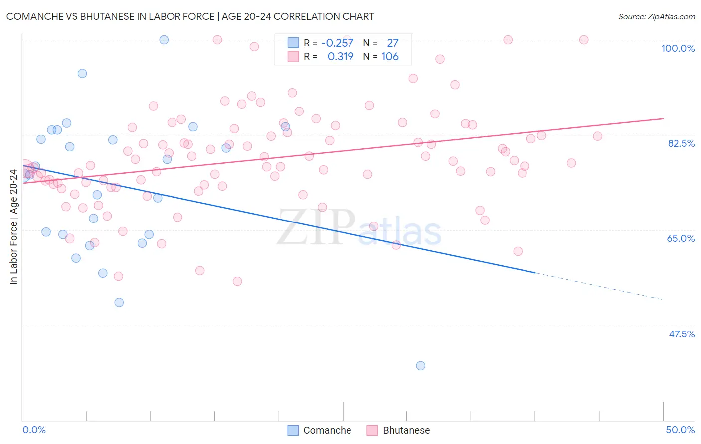 Comanche vs Bhutanese In Labor Force | Age 20-24