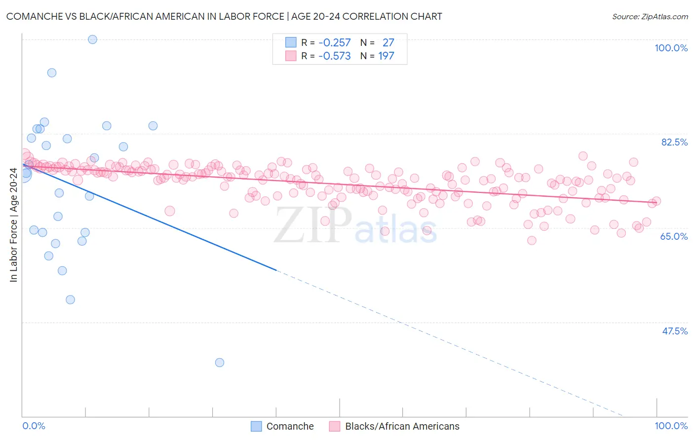 Comanche vs Black/African American In Labor Force | Age 20-24