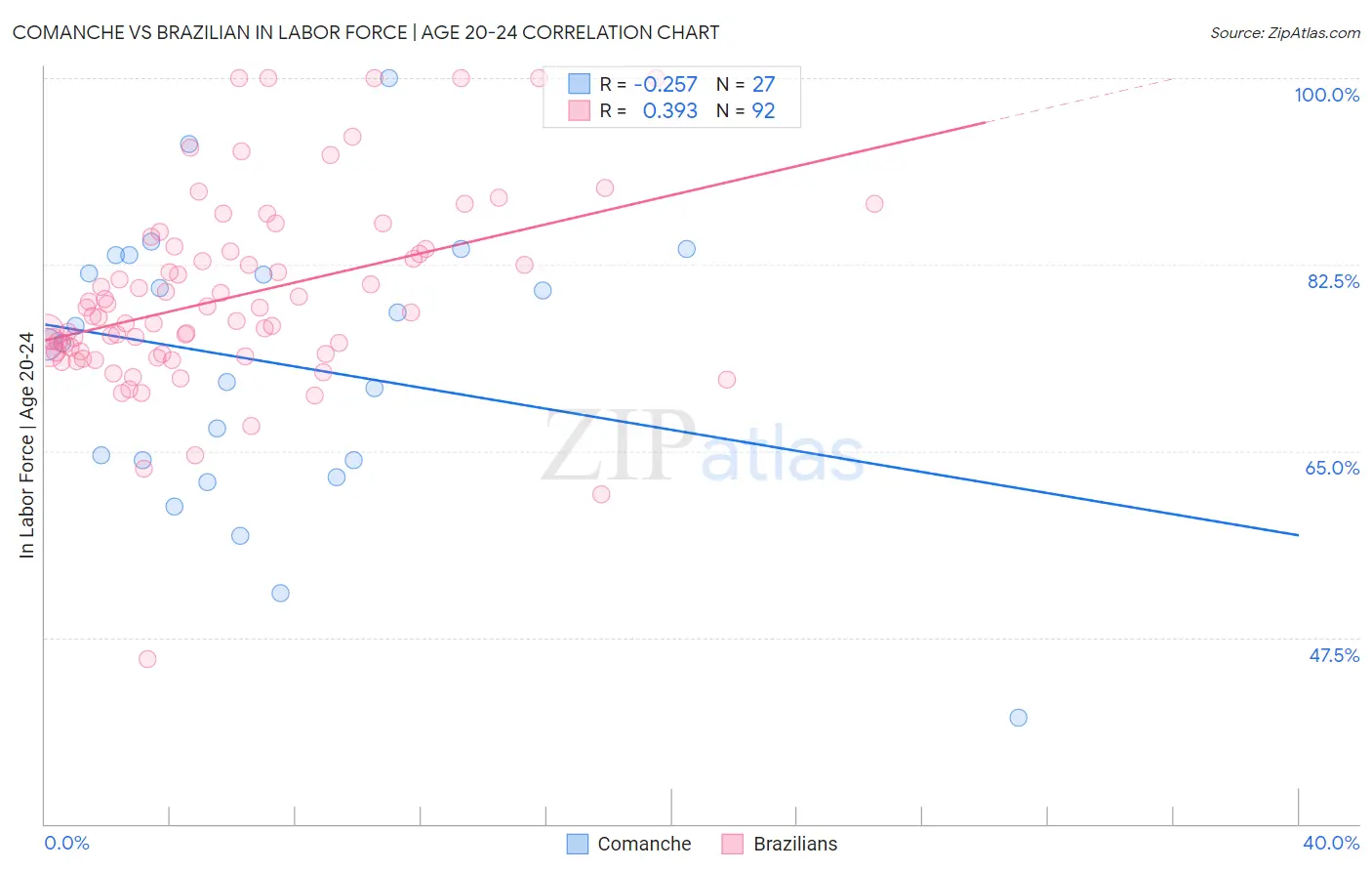 Comanche vs Brazilian In Labor Force | Age 20-24