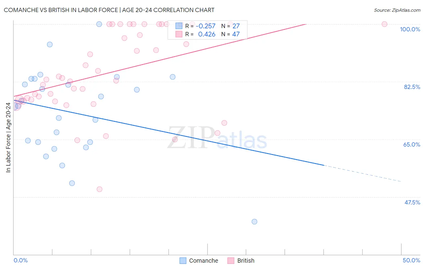 Comanche vs British In Labor Force | Age 20-24