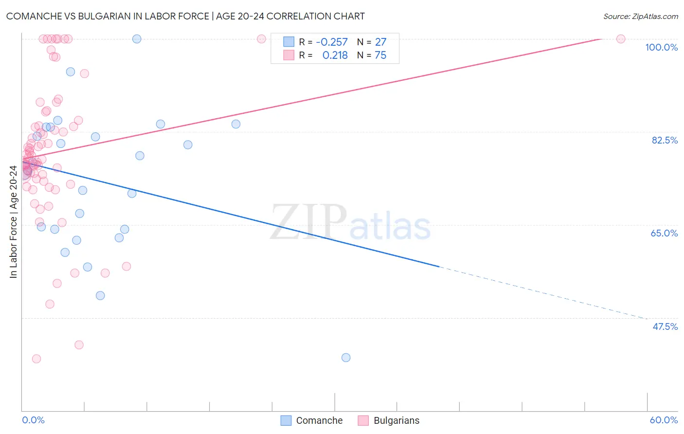 Comanche vs Bulgarian In Labor Force | Age 20-24