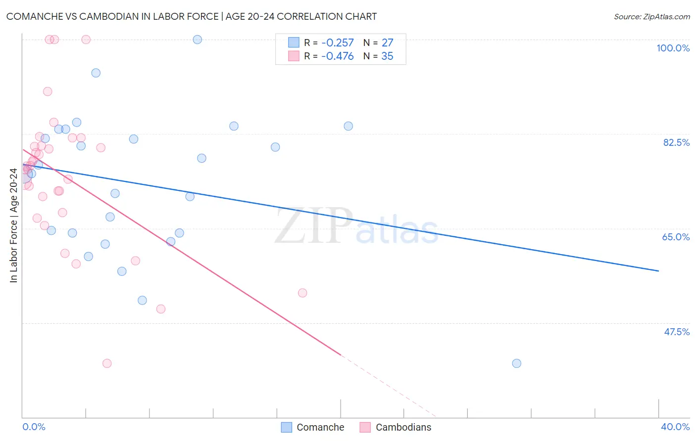 Comanche vs Cambodian In Labor Force | Age 20-24