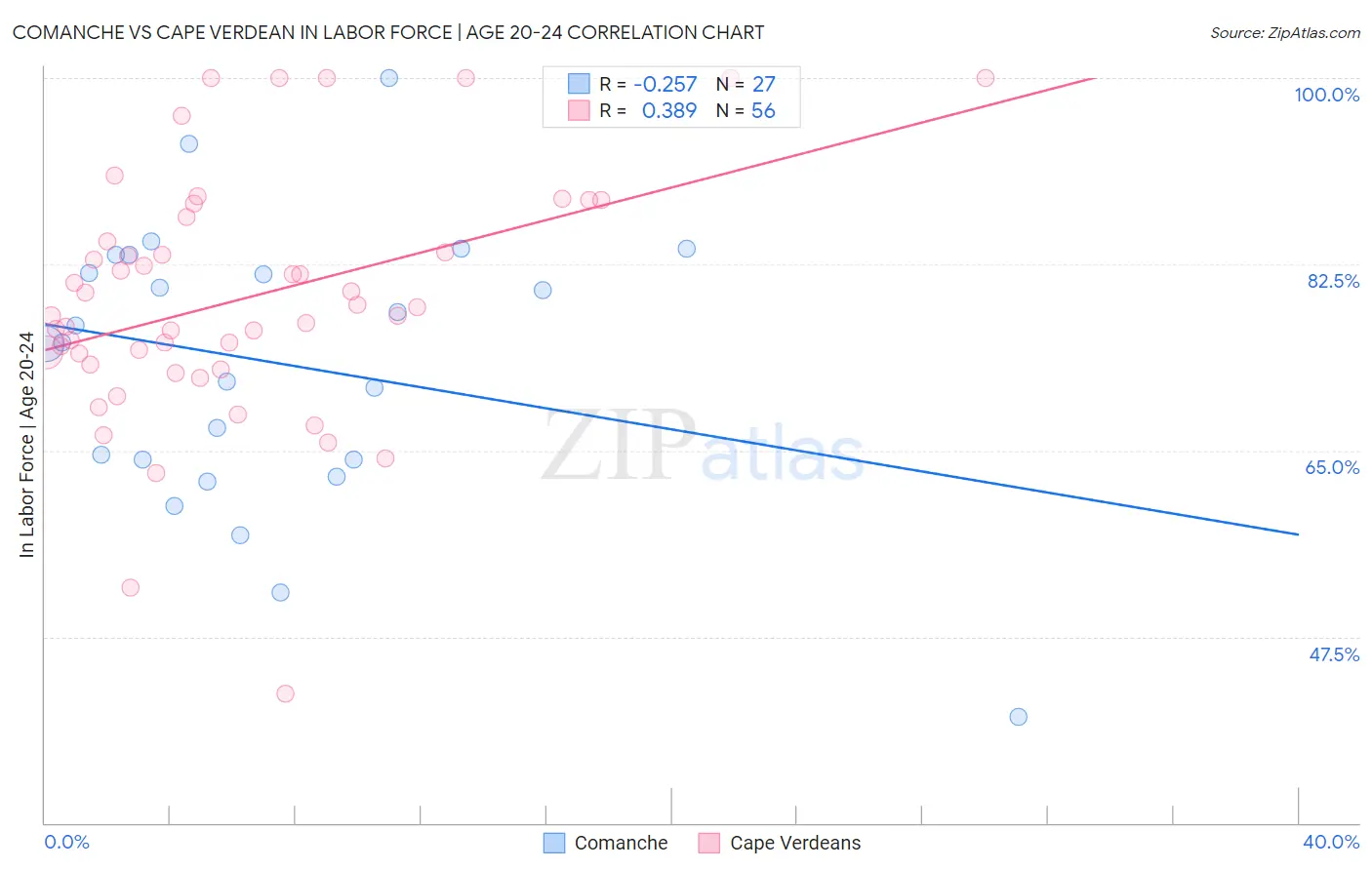 Comanche vs Cape Verdean In Labor Force | Age 20-24
