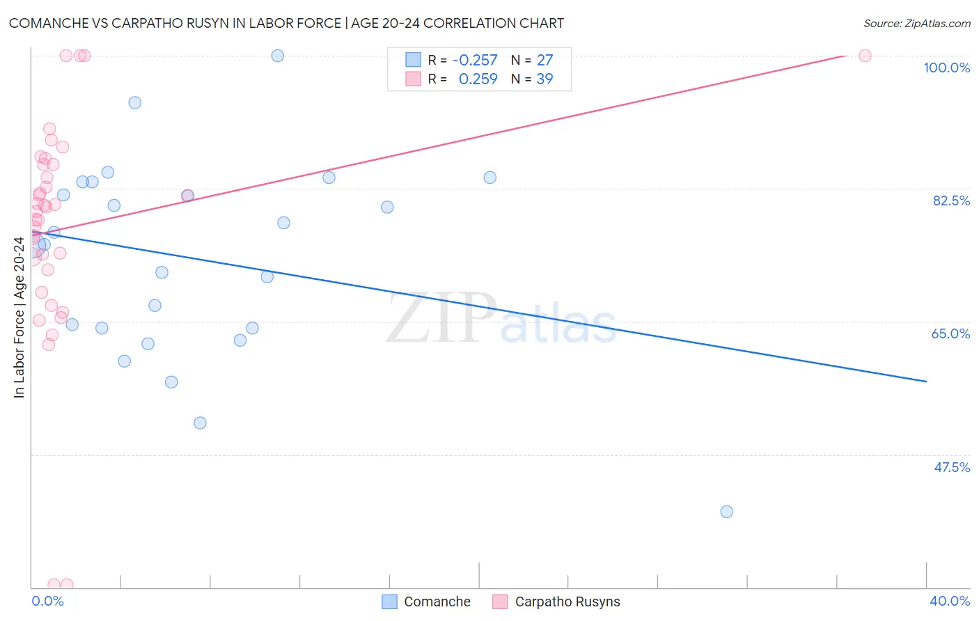 Comanche vs Carpatho Rusyn In Labor Force | Age 20-24