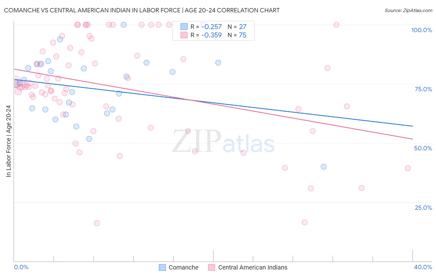 Comanche vs Central American Indian In Labor Force | Age 20-24