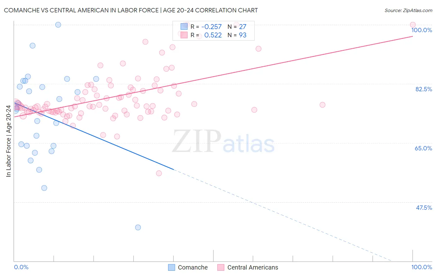 Comanche vs Central American In Labor Force | Age 20-24