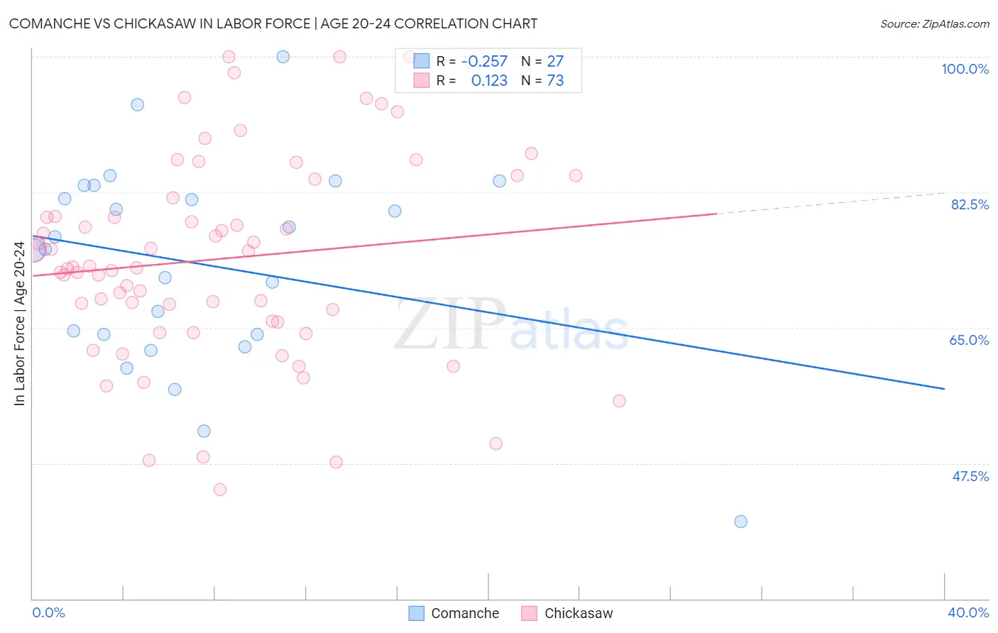 Comanche vs Chickasaw In Labor Force | Age 20-24