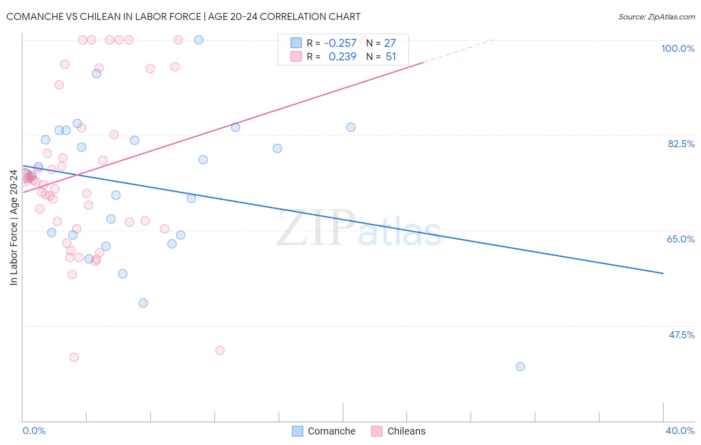 Comanche vs Chilean In Labor Force | Age 20-24