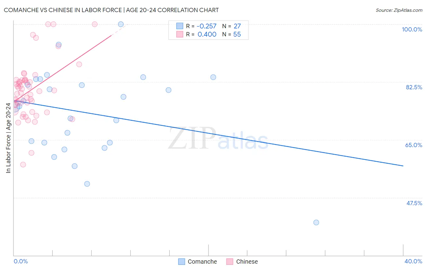 Comanche vs Chinese In Labor Force | Age 20-24
