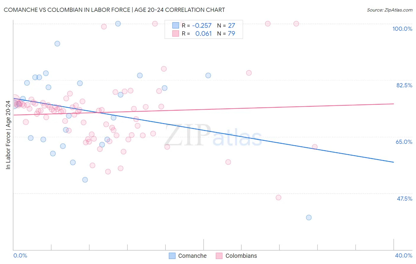 Comanche vs Colombian In Labor Force | Age 20-24