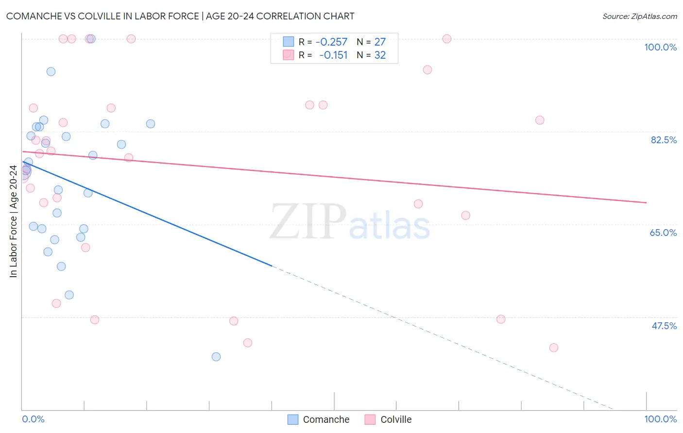 Comanche vs Colville In Labor Force | Age 20-24