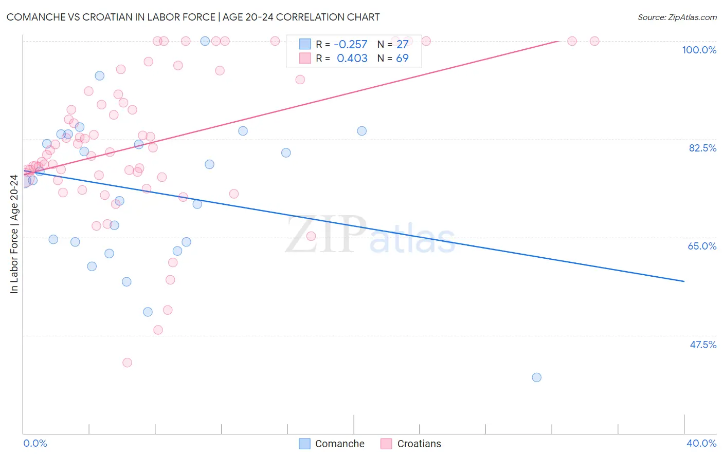 Comanche vs Croatian In Labor Force | Age 20-24