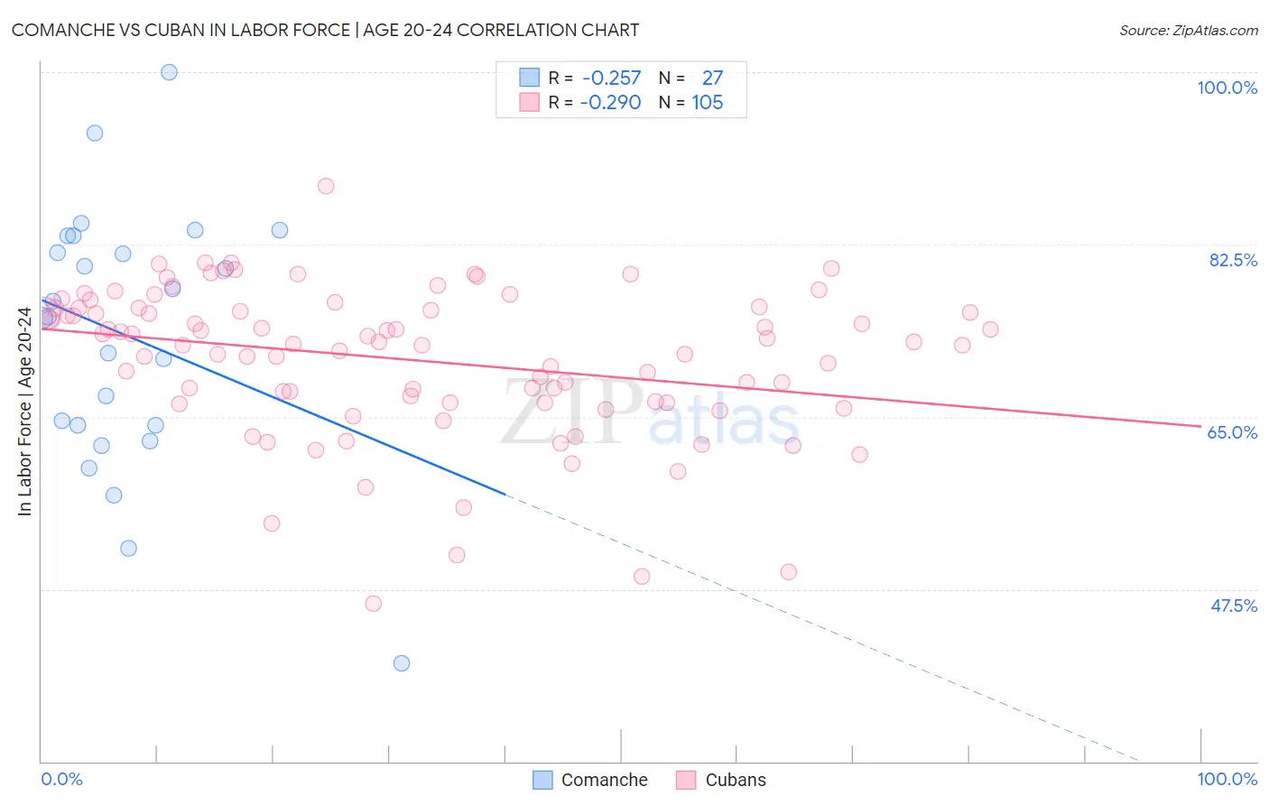 Comanche vs Cuban In Labor Force | Age 20-24