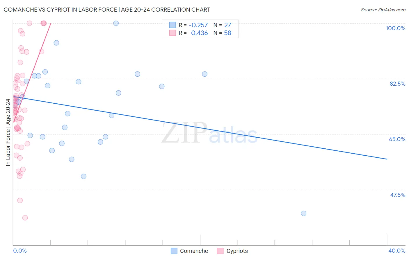 Comanche vs Cypriot In Labor Force | Age 20-24