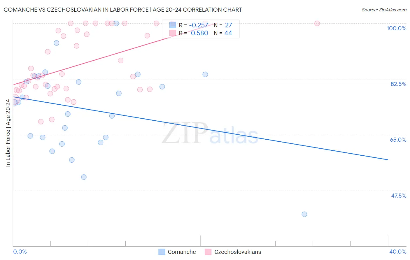 Comanche vs Czechoslovakian In Labor Force | Age 20-24