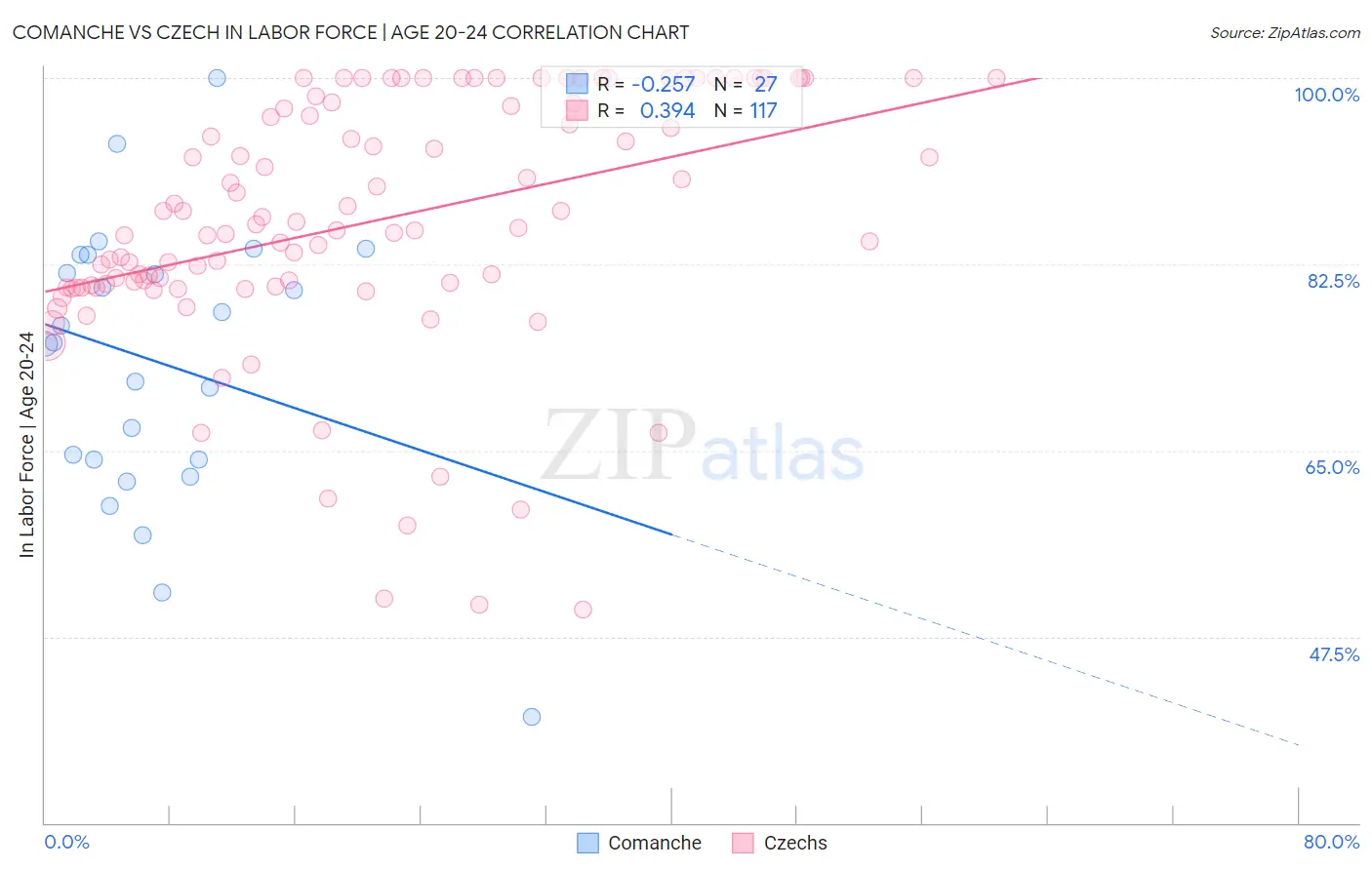 Comanche vs Czech In Labor Force | Age 20-24