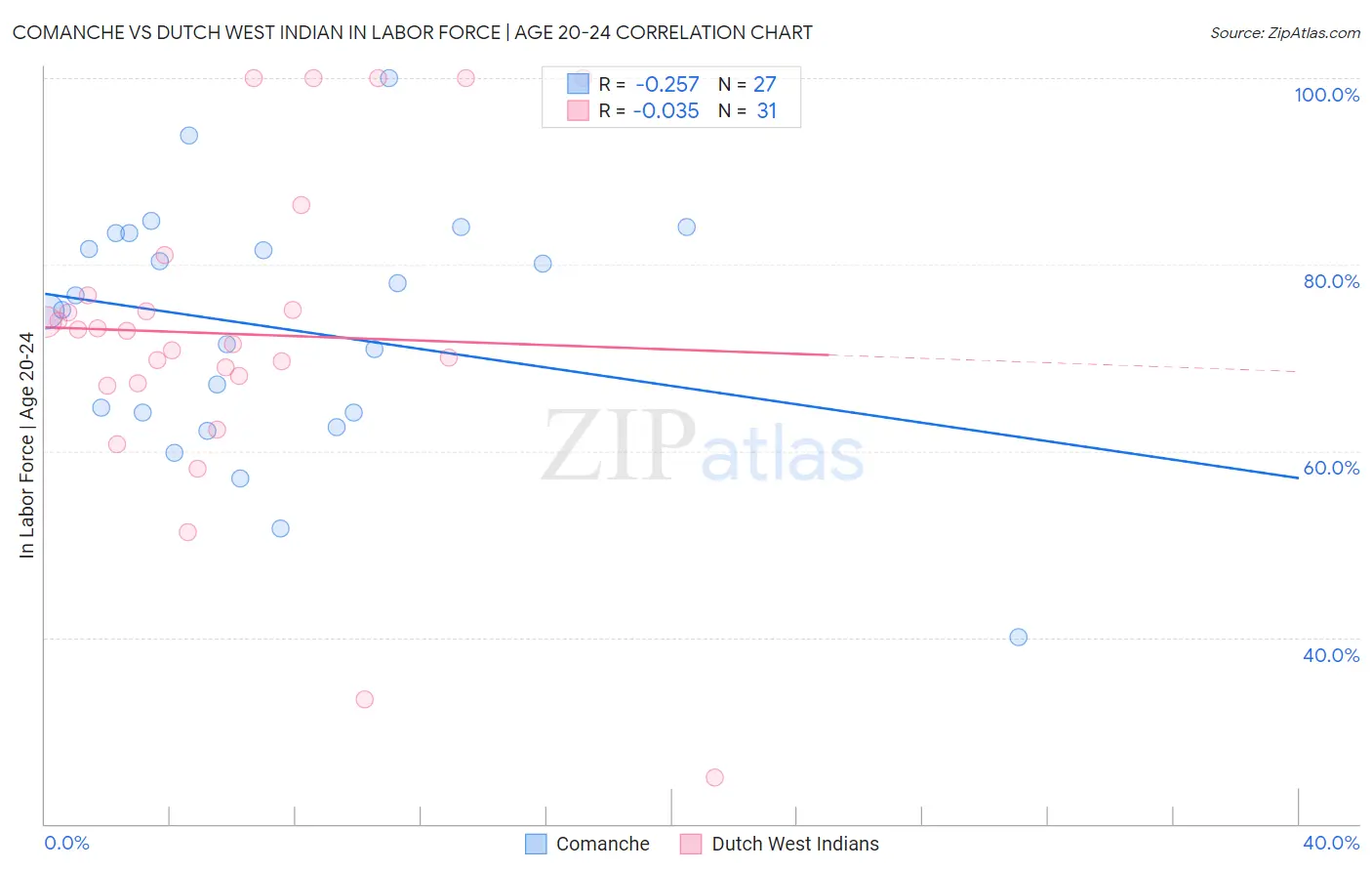 Comanche vs Dutch West Indian In Labor Force | Age 20-24