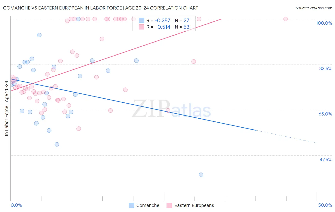 Comanche vs Eastern European In Labor Force | Age 20-24