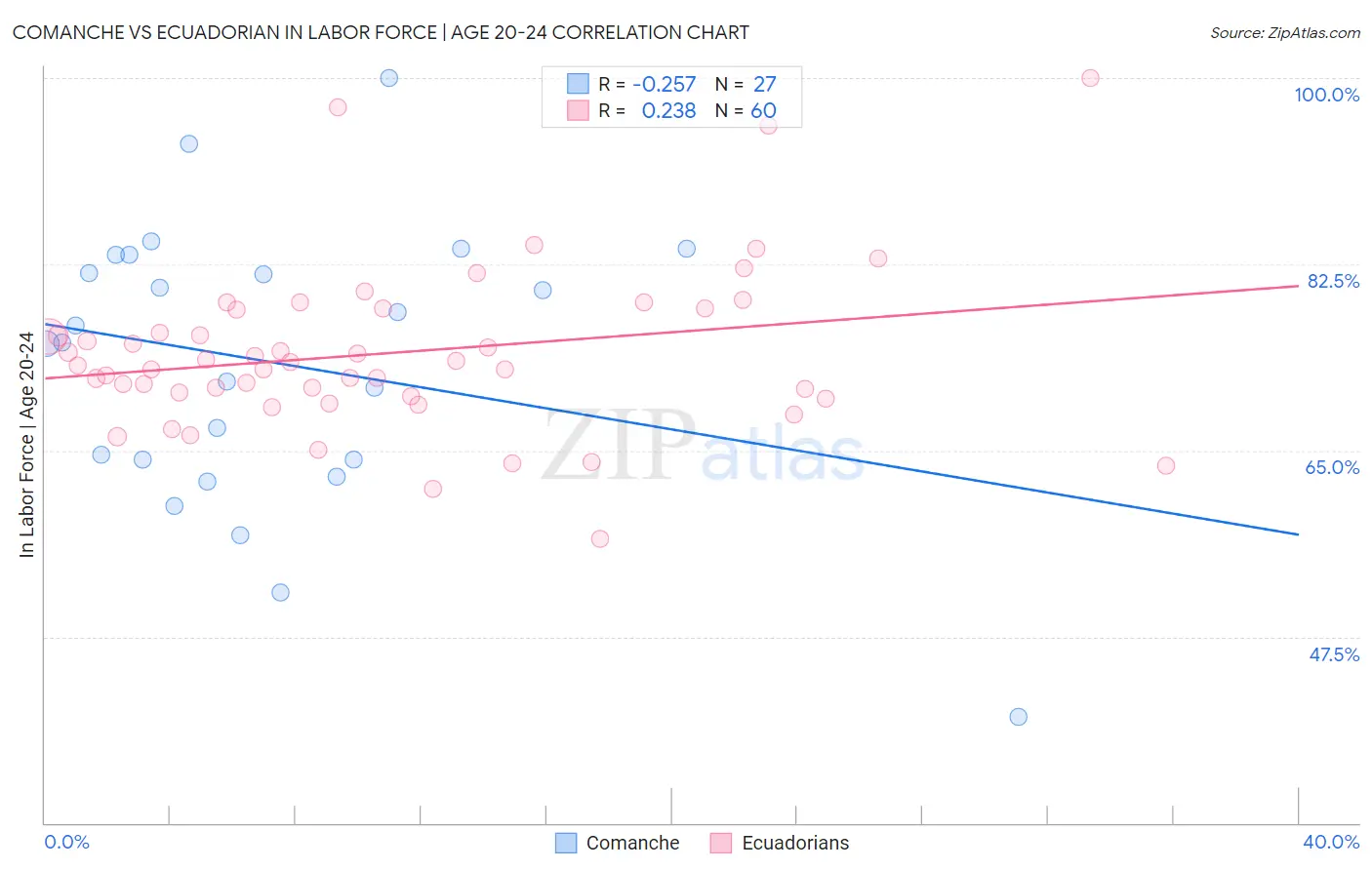 Comanche vs Ecuadorian In Labor Force | Age 20-24