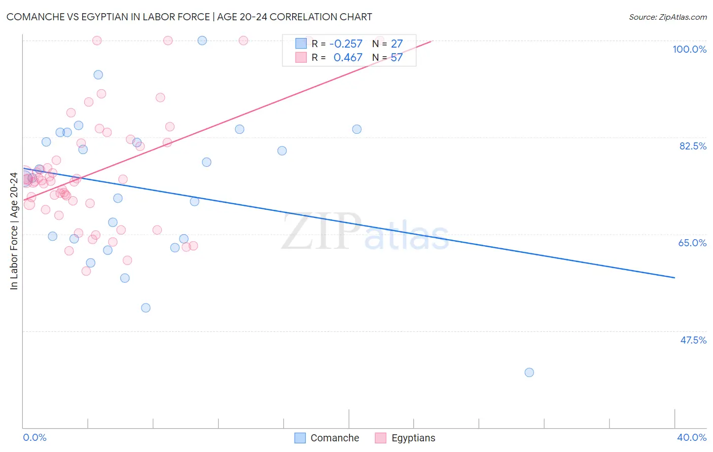 Comanche vs Egyptian In Labor Force | Age 20-24