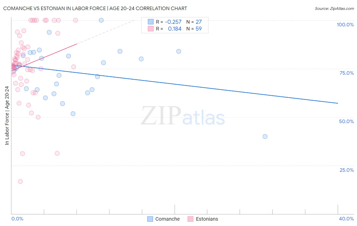 Comanche vs Estonian In Labor Force | Age 20-24