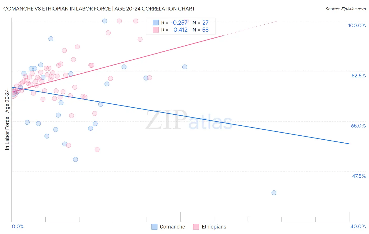 Comanche vs Ethiopian In Labor Force | Age 20-24