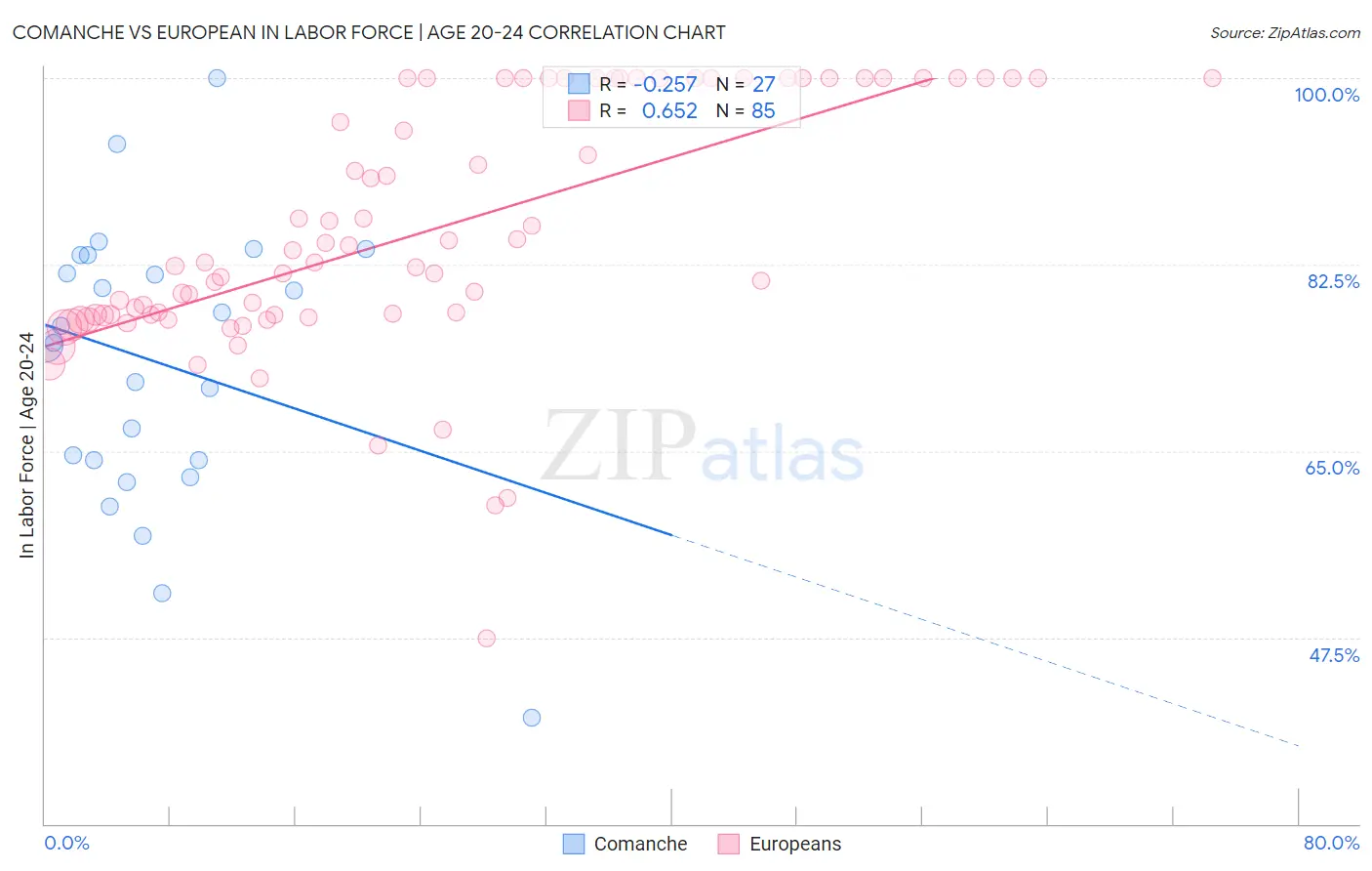 Comanche vs European In Labor Force | Age 20-24