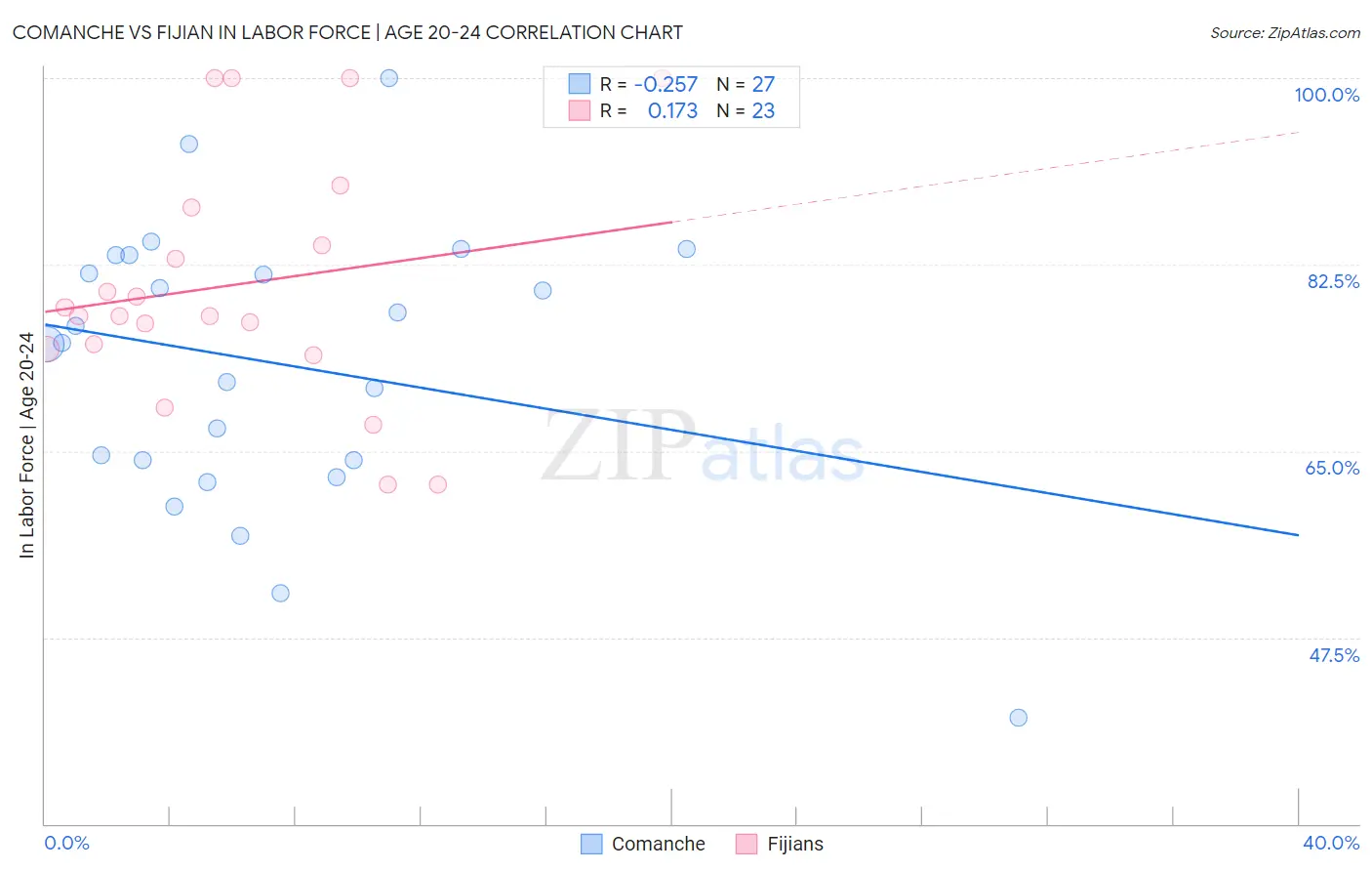 Comanche vs Fijian In Labor Force | Age 20-24