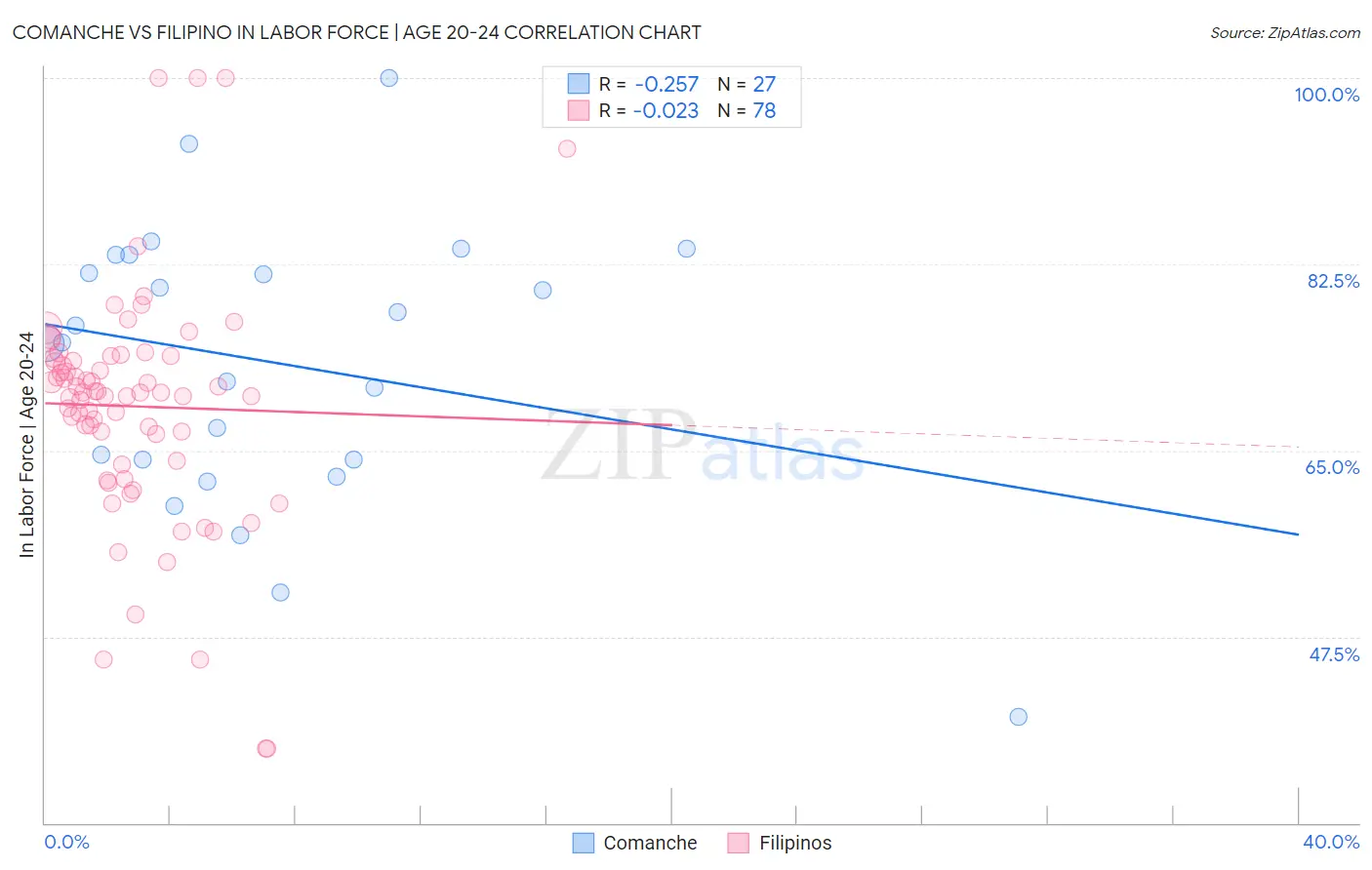Comanche vs Filipino In Labor Force | Age 20-24