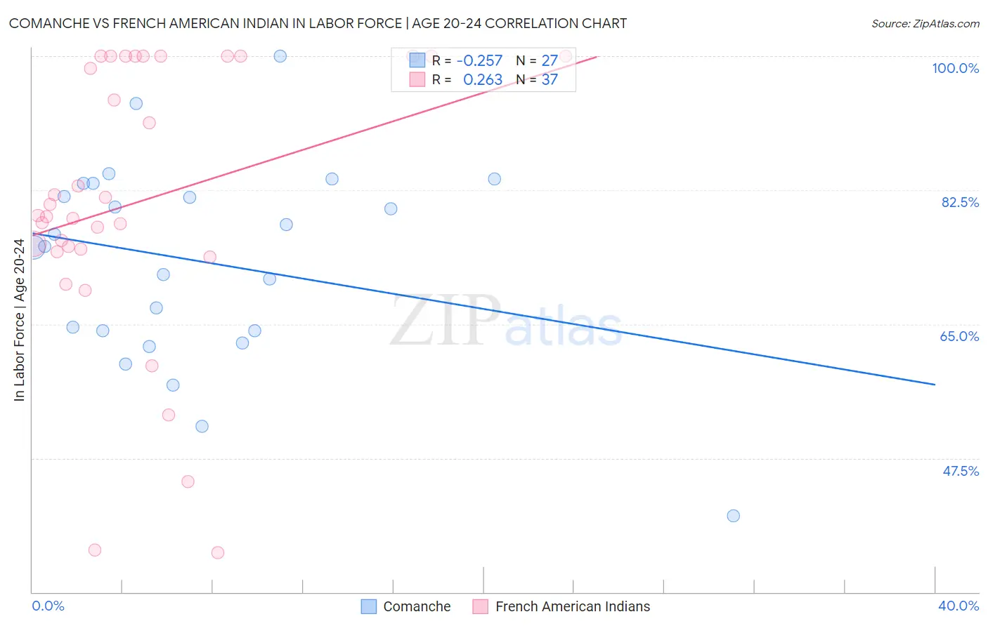 Comanche vs French American Indian In Labor Force | Age 20-24