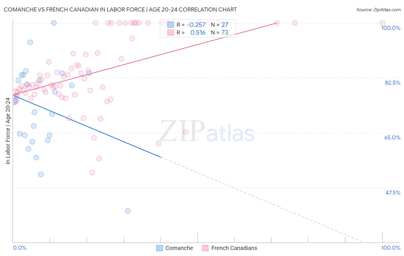 Comanche vs French Canadian In Labor Force | Age 20-24