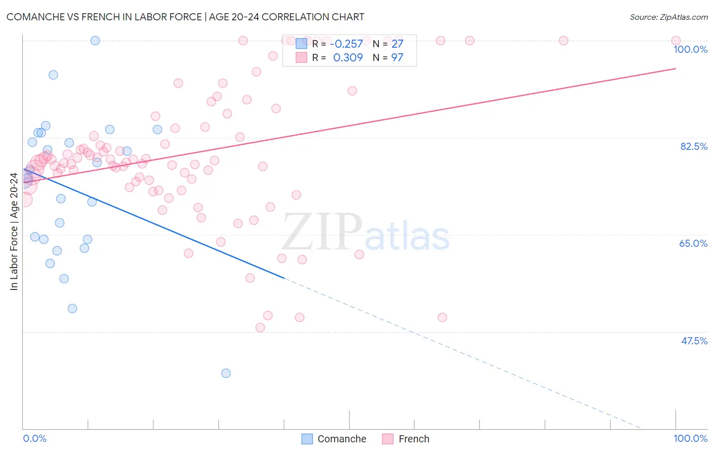Comanche vs French In Labor Force | Age 20-24