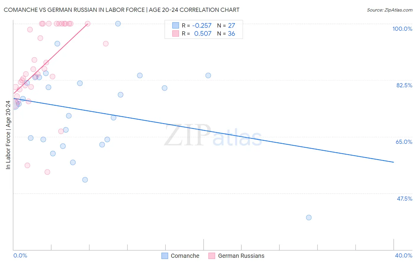 Comanche vs German Russian In Labor Force | Age 20-24